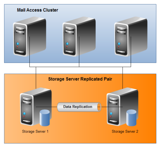 Network Diagram of Multiple Replicated Pairs